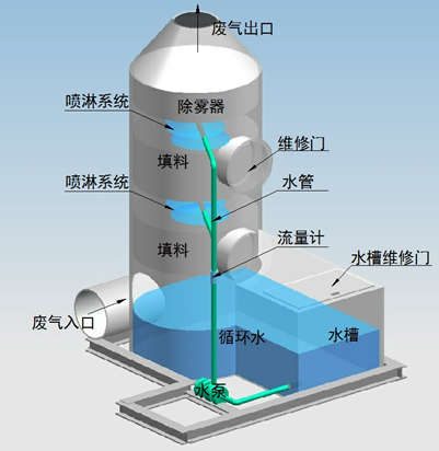 廢氣凈化塔的分類你了解嗎